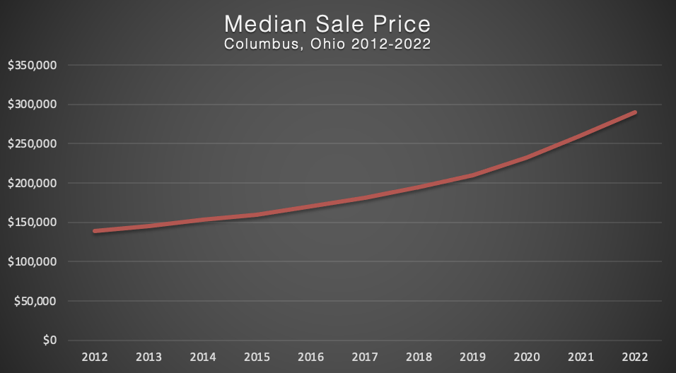 Median Sales 2012-2022